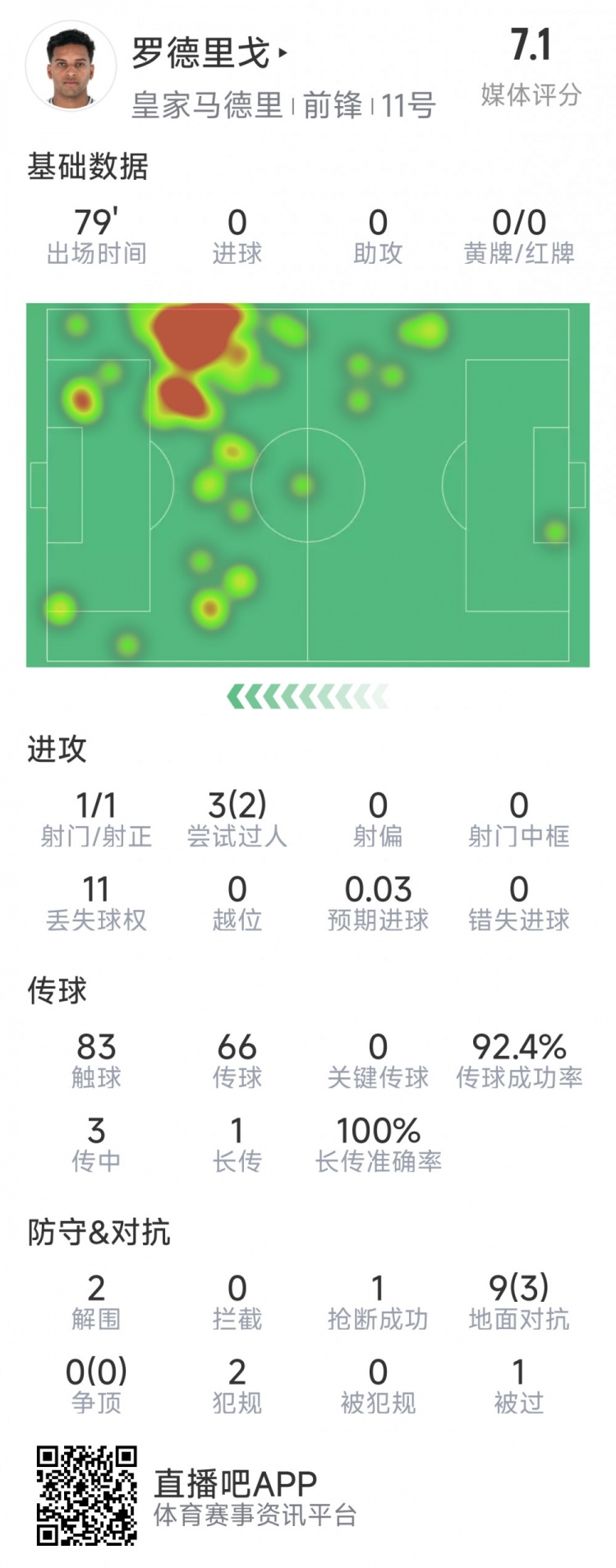 羅德里戈本場數(shù)據(jù)：1次射門，3次過人2次成功，2解圍，1搶斷
