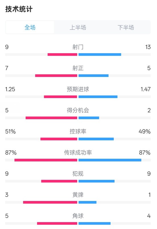 阿森納2-2埃因霍溫全場(chǎng)數(shù)據(jù)：射門9-13，射正7-5，控球率51%-49%