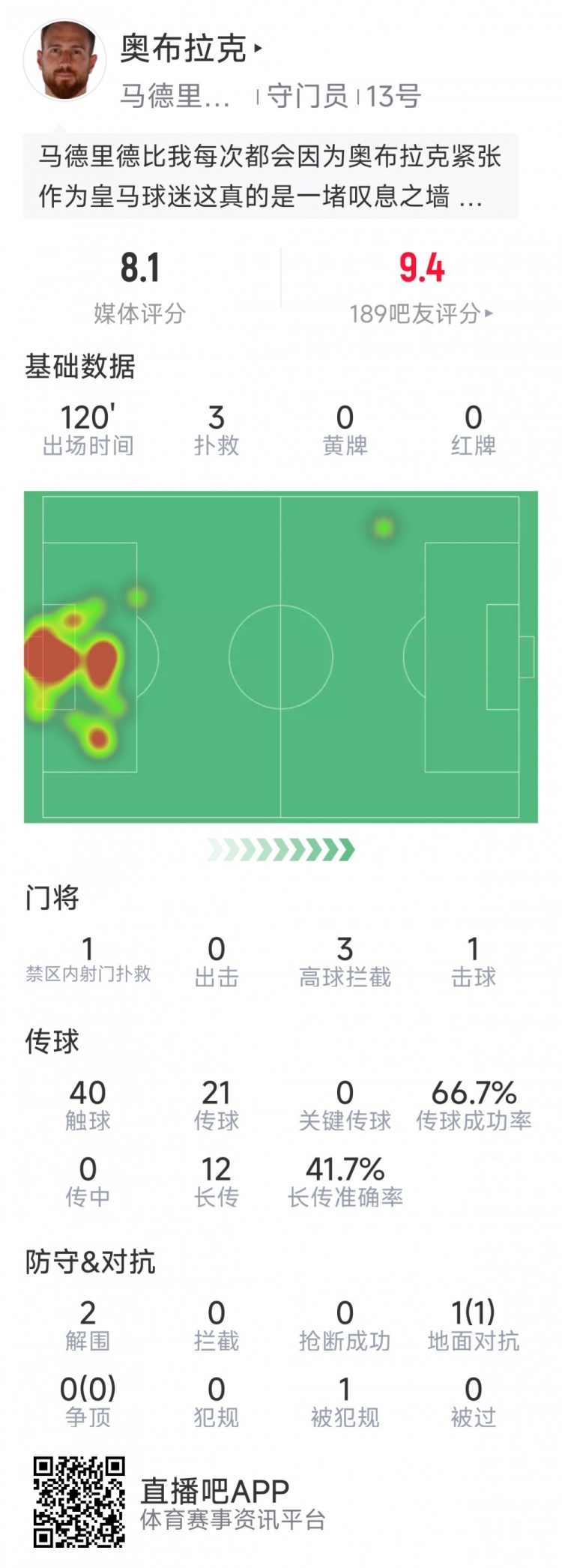 奧布拉克本場數(shù)據(jù)：3次撲救助球隊零封，點球大戰(zhàn)1次撲點