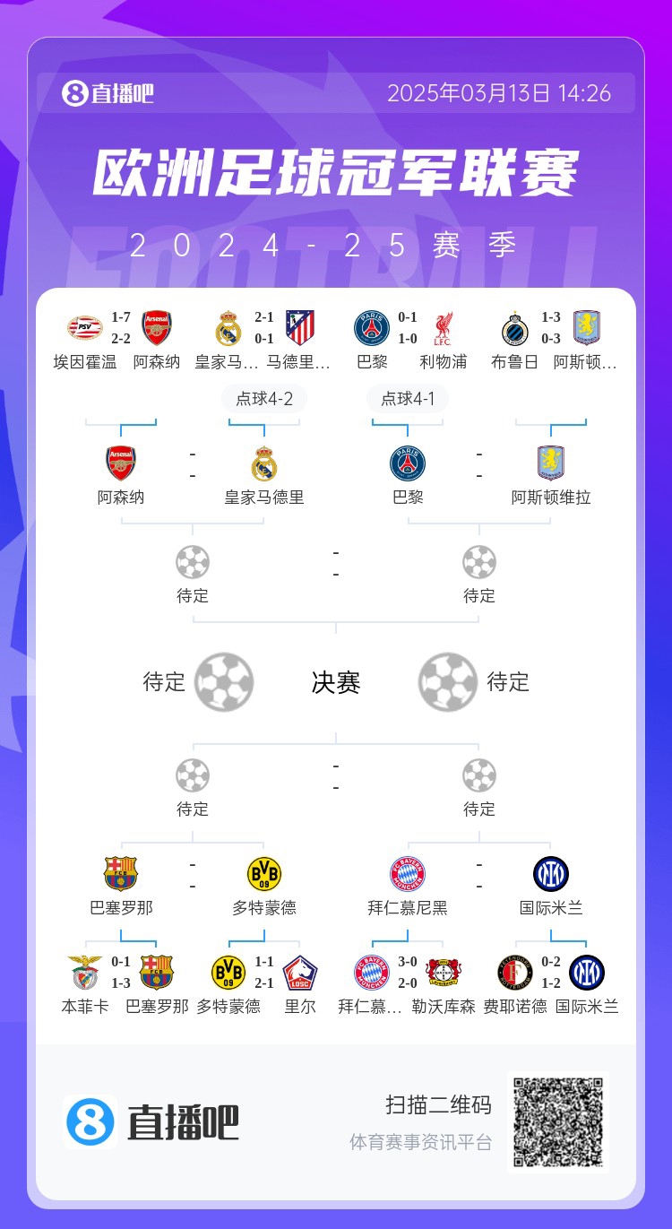 地獄通關(guān)難度！皇馬勝曼城、馬競后碰阿森納，半決賽大概率戰(zhàn)巴黎