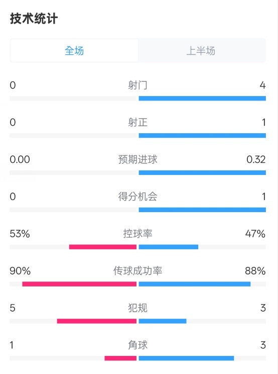 0射門！切爾西半場0-0哥本哈根數(shù)據(jù)：射門0-4，控球率53%-47%