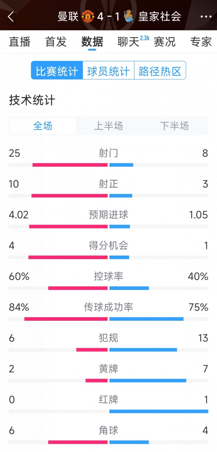 曼聯(lián)4-1皇家社會(huì)全場數(shù)據(jù)：射門25-8，射正10-3，得分機(jī)會(huì)4-1
