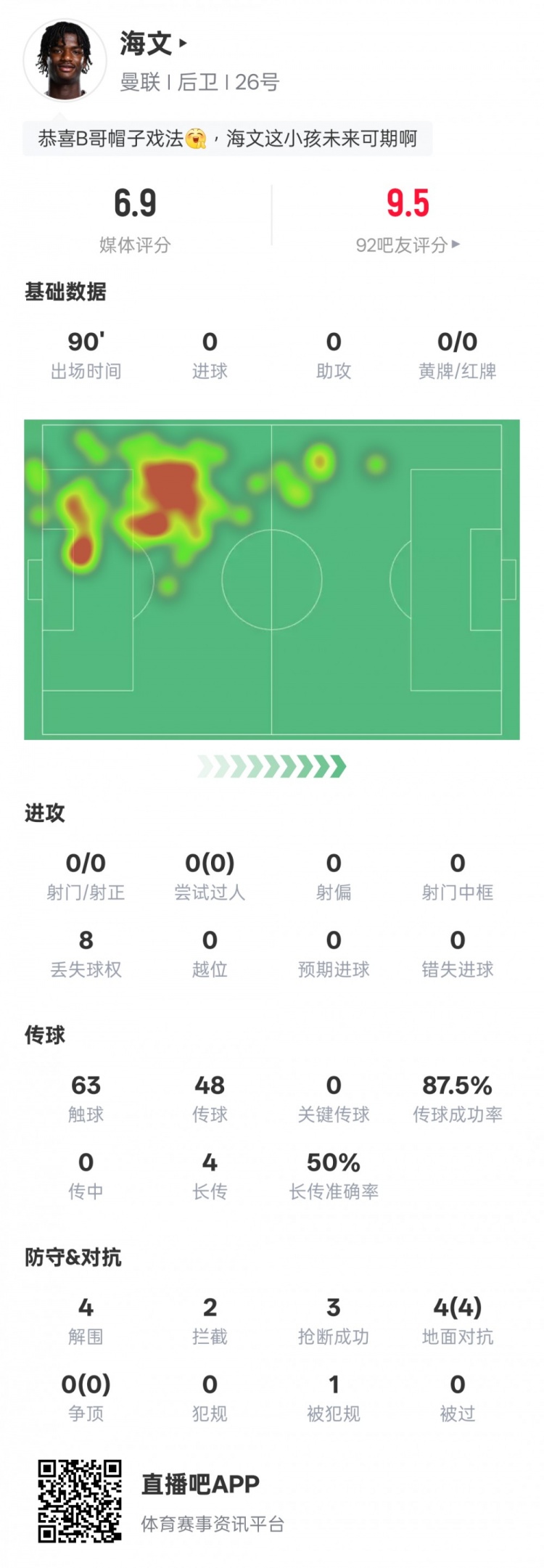 海文本場(chǎng)數(shù)據(jù)：4解圍2攔截3搶斷&4次地面對(duì)抗均成功，評(píng)分6.9