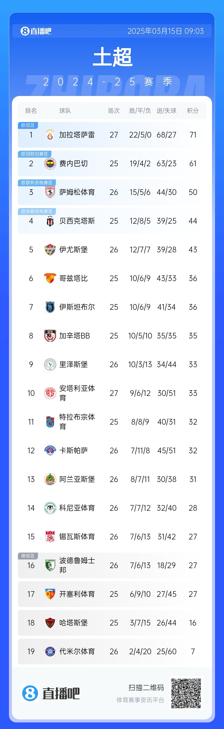 27輪不?。〖永_雷繼續(xù)領(lǐng)跑土超，多賽兩輪領(lǐng)先費(fèi)內(nèi)巴切10分