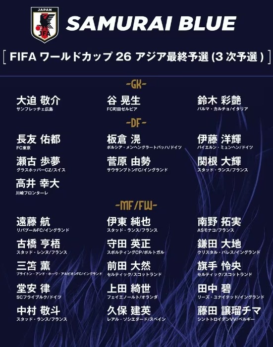 德轉(zhuǎn)：日本隊(duì)最新身價(jià)突破3億歐，25人世預(yù)賽名單合計(jì)3.05億歐元