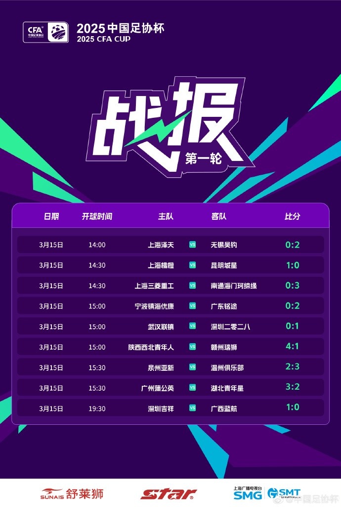 中國足協杯首輪第2比賽日：廣州蒲公英、溫州隊、深圳等球隊取勝