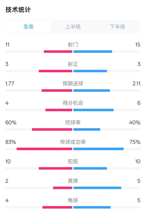 曼城2-2布萊頓數(shù)據(jù)：射門11-15，射正3-3，控球率60%-40%