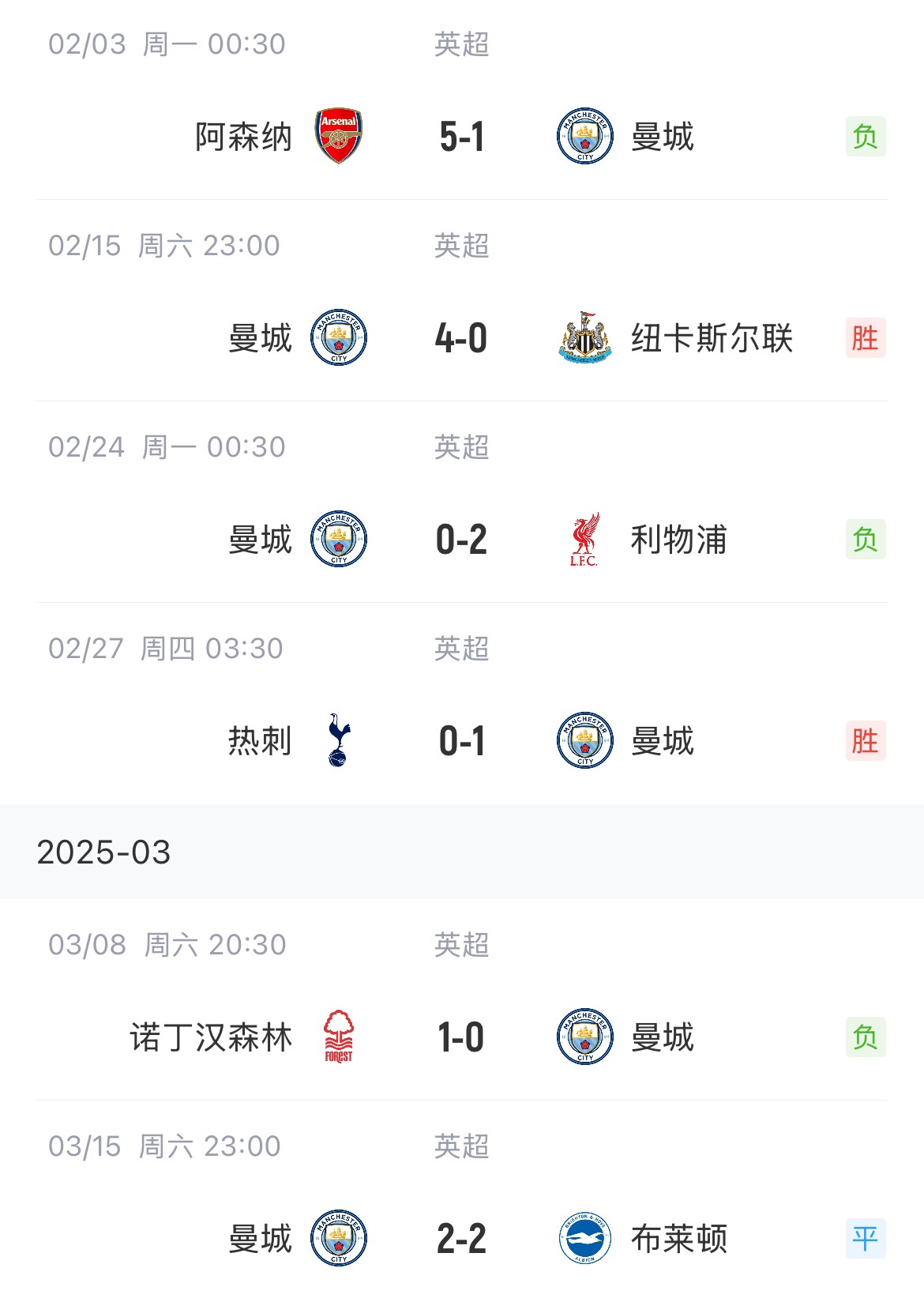 這狀態(tài)爭(zhēng)五也危！曼城近6場(chǎng)聯(lián)賽2勝1平3負(fù)，先賽只領(lǐng)先紐卡1分