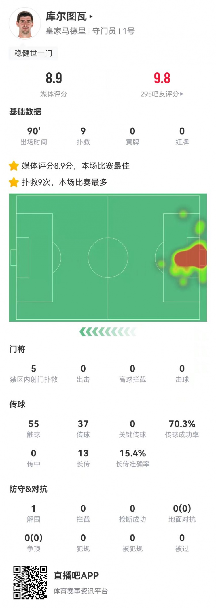 世一門！庫爾圖瓦本場9次撲救、預期撲出0.86球，獲評8.9分