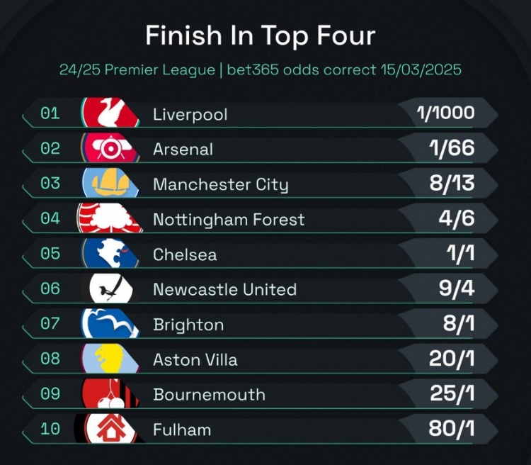 英超前四賠率：曼城8/13位列第3，森林、切爾西分列四五位