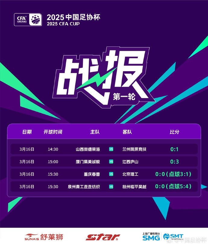 足協(xié)杯第1輪結(jié)束爭(zhēng)奪，蘭州隴原競(jìng)技、廣州蒲公英等16隊(duì)晉級(jí)