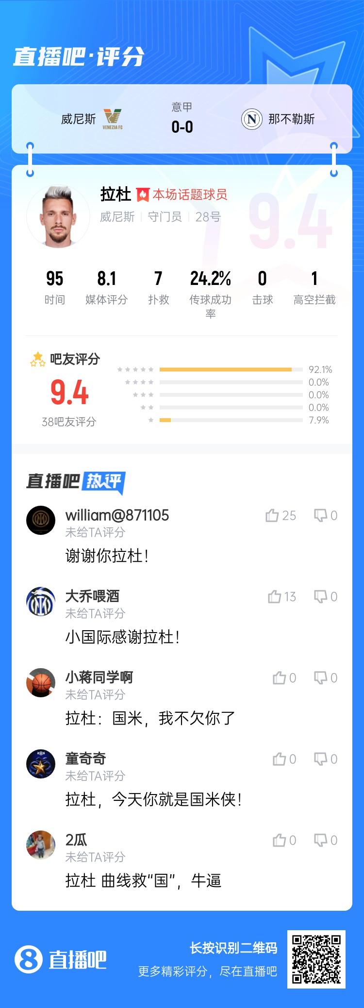 拉杜真藍(lán)黑！威尼斯門(mén)將拉杜本場(chǎng)評(píng)分最高，貢獻(xiàn)7次撲救