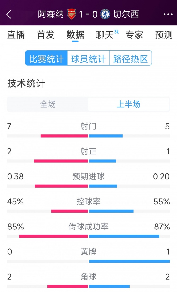 槍手1球領(lǐng)先，阿森納vs切爾西半場(chǎng)數(shù)據(jù)：射門7-5，射正2-1