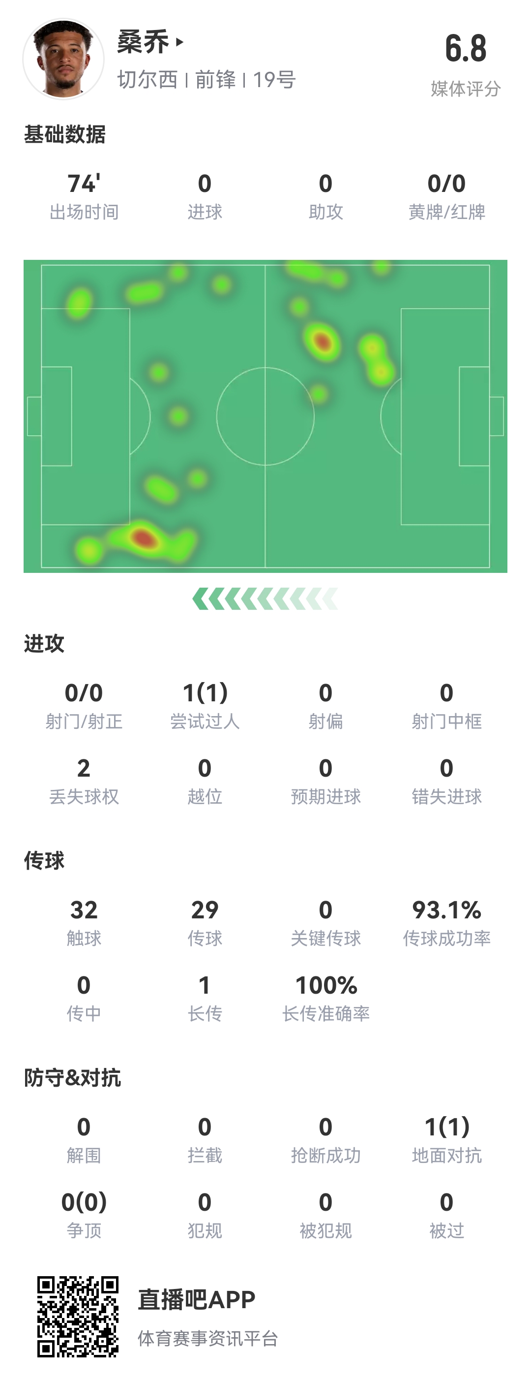 查無(wú)此人...桑喬vs阿森納數(shù)據(jù)：0射門(mén)，完成1次過(guò)人，多項(xiàng)數(shù)據(jù)掛0