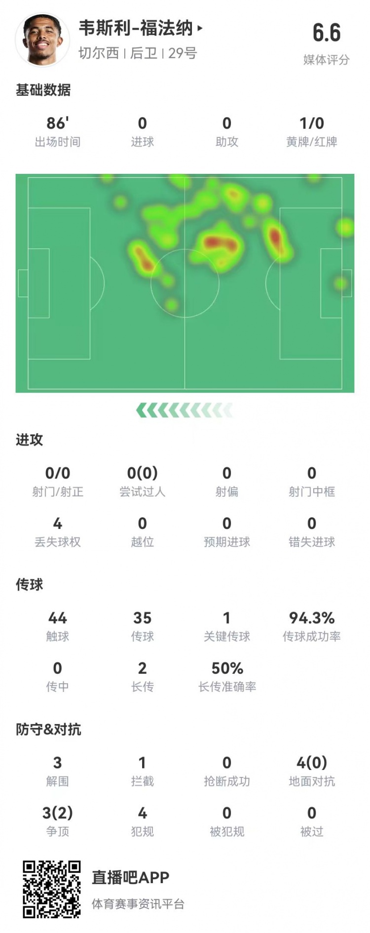福法納本場數(shù)據(jù)：3解圍4犯規(guī)1黃牌 1關(guān)鍵傳球+7對(duì)抗2成功