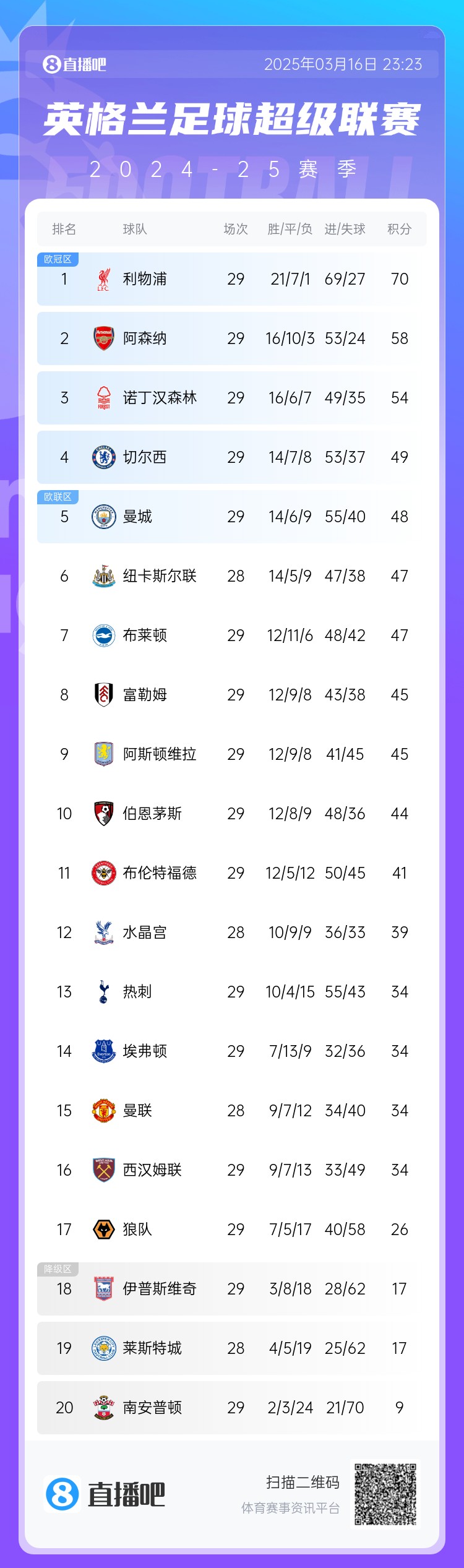 英超積分榜：阿森納落后利物浦12分，切爾西仍第4，熱刺第13