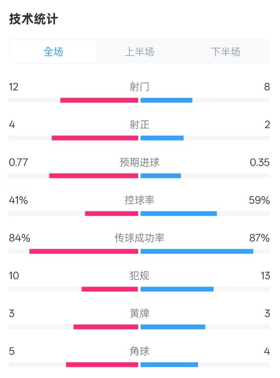 阿森納1-0切爾西全場數(shù)據(jù)：射門12-8，射正4-2，控球率41%-59%