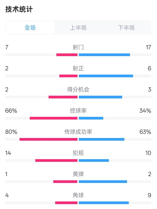 利物浦1-2紐卡全場數(shù)據(jù)：射門7-17，射正2-6，控球率66%-34%