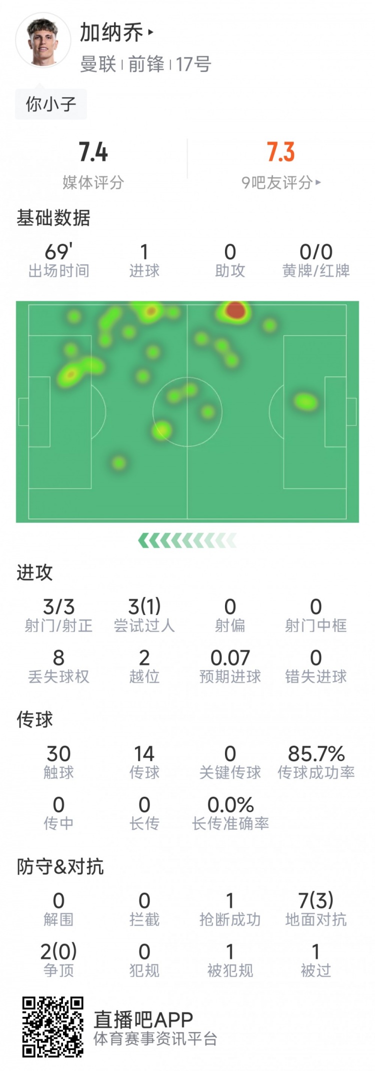 加納喬本場數(shù)據(jù)：1粒進球，3次射門均射正，3次過人1次成功