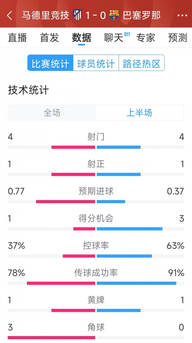 馬競vs巴薩半場數(shù)據(jù)：射門4-4，射正1-1，得分機會1-3