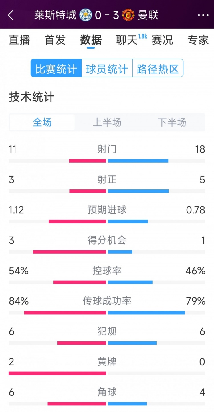 曼聯(lián)3-0萊斯特城全場數(shù)據(jù)：射門18-11，射正5-3，得分機會1-3