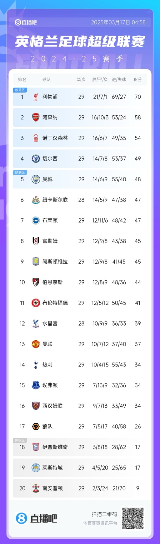 英超積分榜：曼聯(lián)完勝升至13，萊斯特城倒數(shù)第二落后保級區(qū)9分！