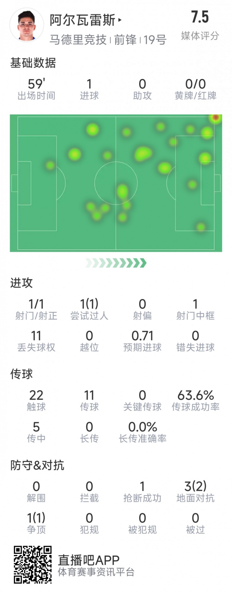 阿爾瓦雷斯本場數(shù)據(jù)：1次射門即破門，4次對抗3次成功，1次搶斷