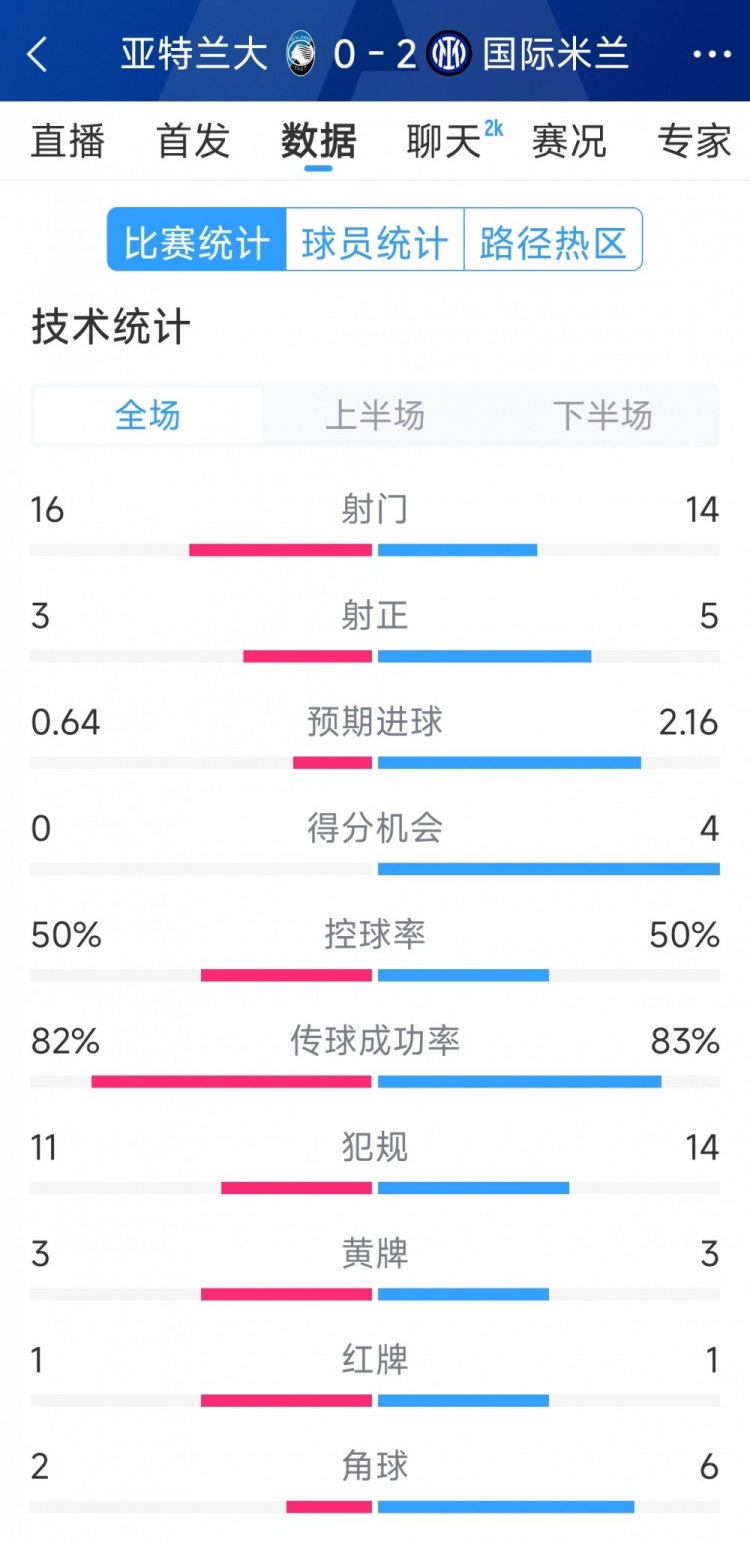 國米2-0亞特蘭大全場數(shù)據(jù)：射門14-16，射正5-3，得分機會4-0