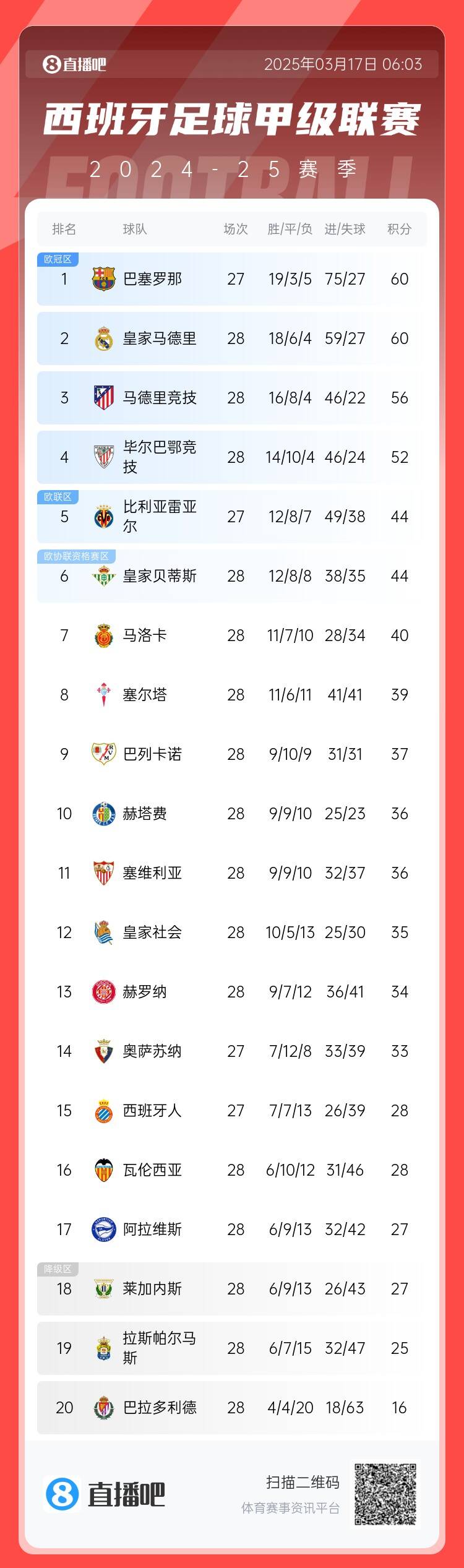 西甲積分榜：巴薩聯(lián)賽7連勝&少賽同分領(lǐng)跑，馬競落后榜首4分
