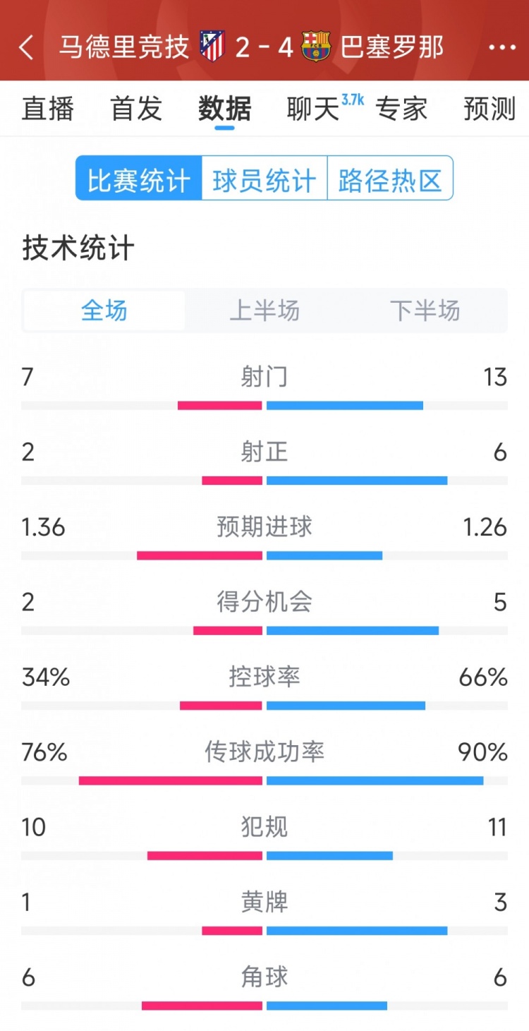 巴薩4-2馬競全場數(shù)據(jù)：射門13-7，射正6-2，得分機會5-2