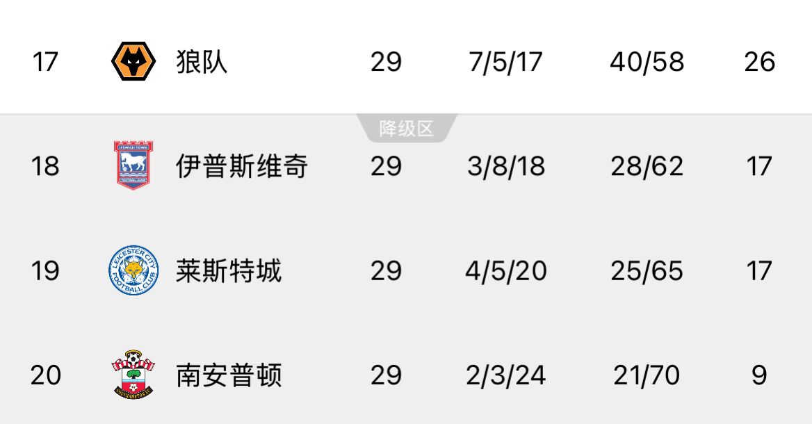 ??回天乏術！英超榜尾三隊又雙叒叕齊輸球，降級概率均超過99%