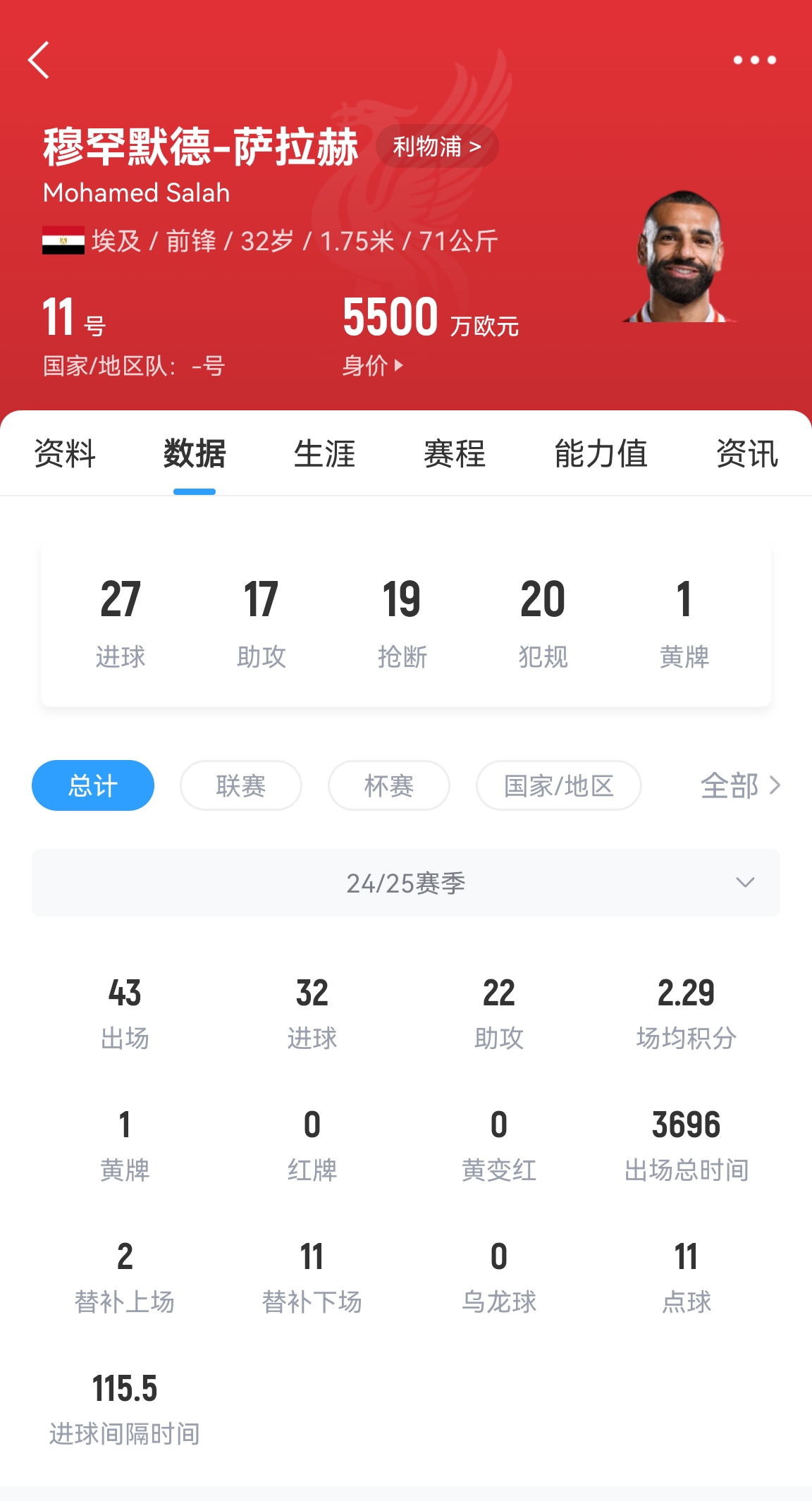 年齡所限！32歲薩拉赫43場(chǎng)32球22助攻，身價(jià)5500萬(wàn)居然一點(diǎn)沒(méi)漲
