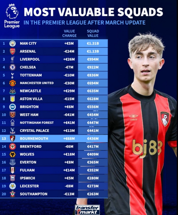 英超球隊(duì)身價(jià)榜：曼城13.1億歐居首，槍手次席，利物浦第三