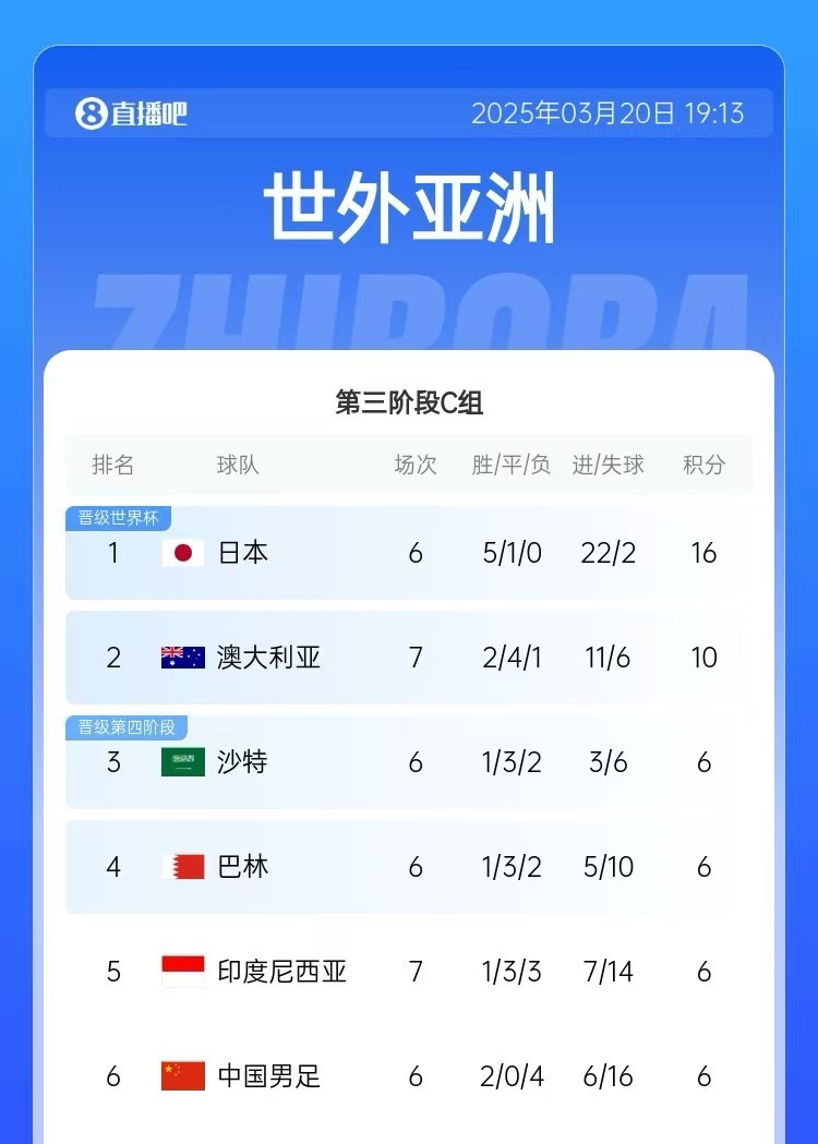 積分榜：印尼先賽仍6分&凈勝球暫多國足3個，澳大利亞10分居第2