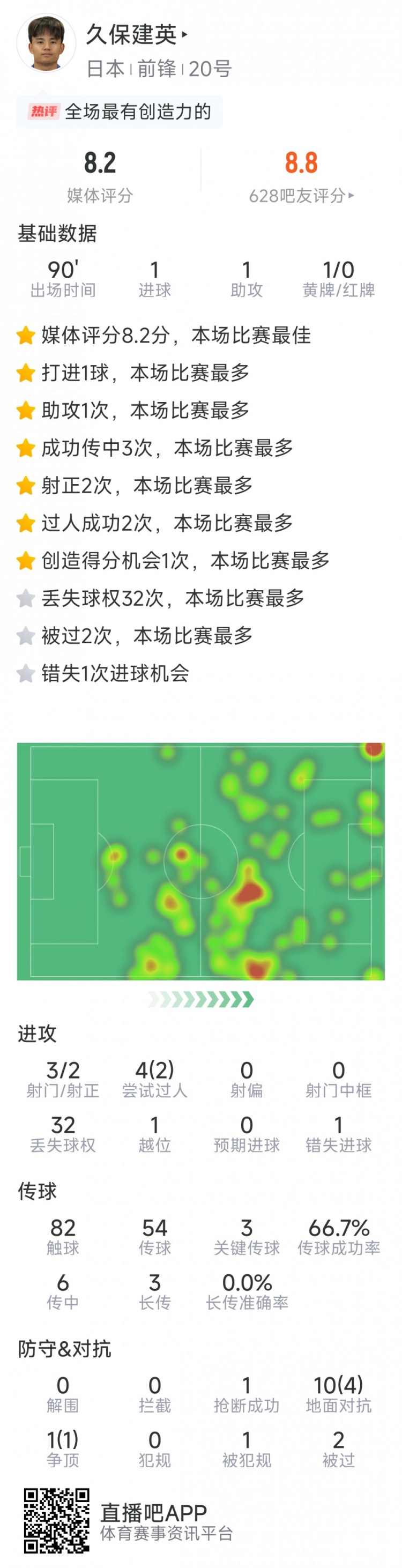 久保建英本場數(shù)據(jù)：傳射建功，3次關(guān)鍵傳球，3射2正