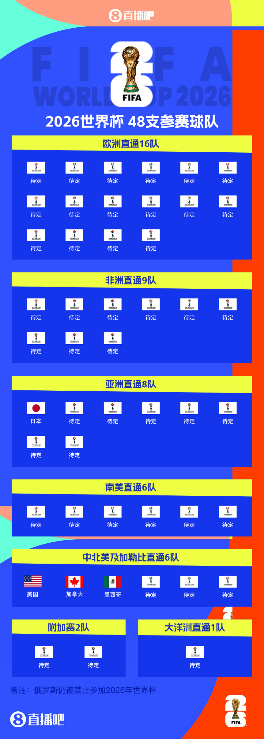 東道主外首隊！日本提前3輪晉級世界杯 連續(xù)8屆參賽+刷新最快紀(jì)錄
