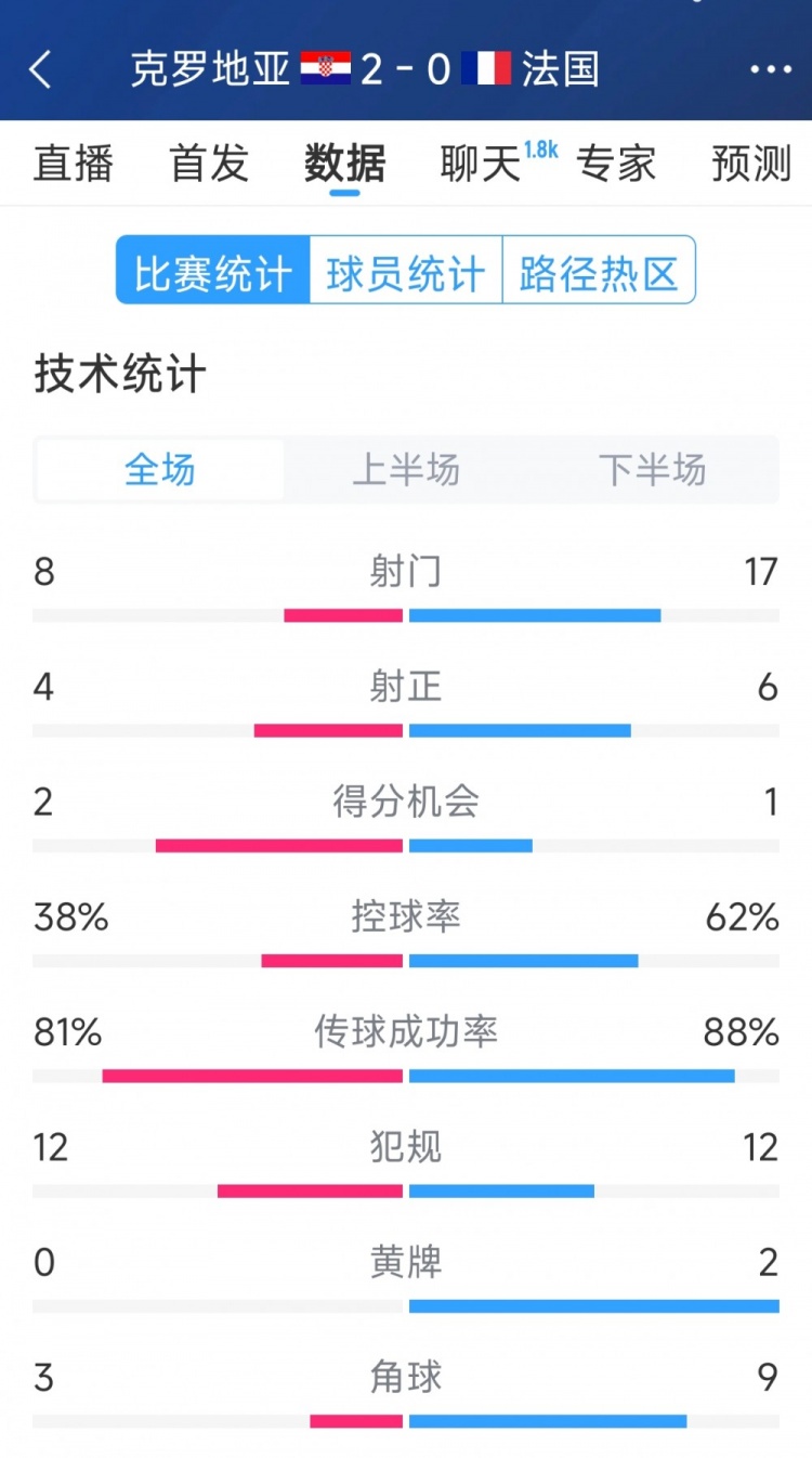 效率差距，法國0-2克羅地亞全場數(shù)據(jù)：射門17-8，射正6-4