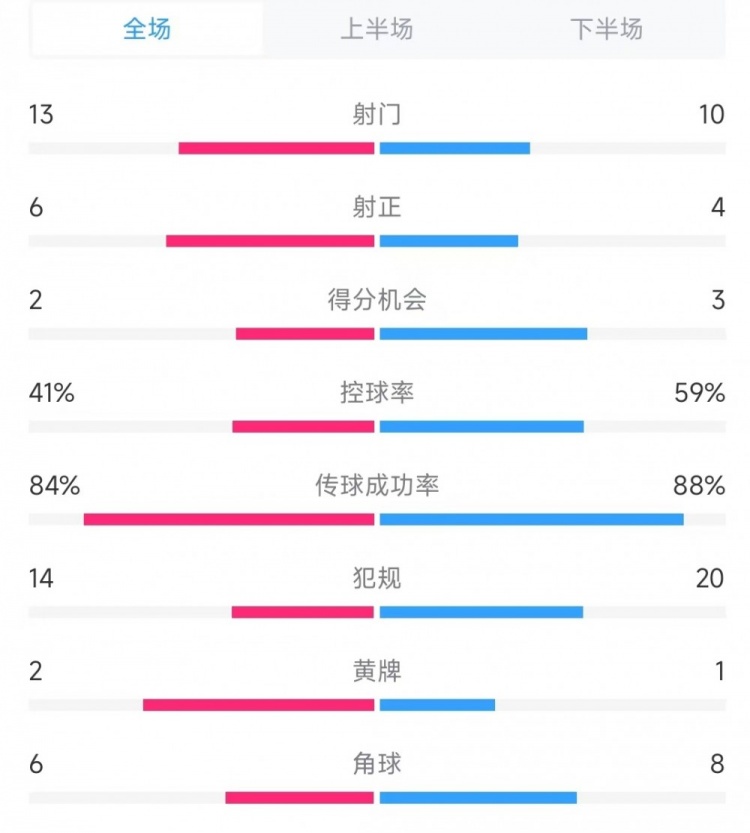 意大利vs德國(guó)數(shù)據(jù)：射門(mén)13比10、射正6比4、控球率41%比59%