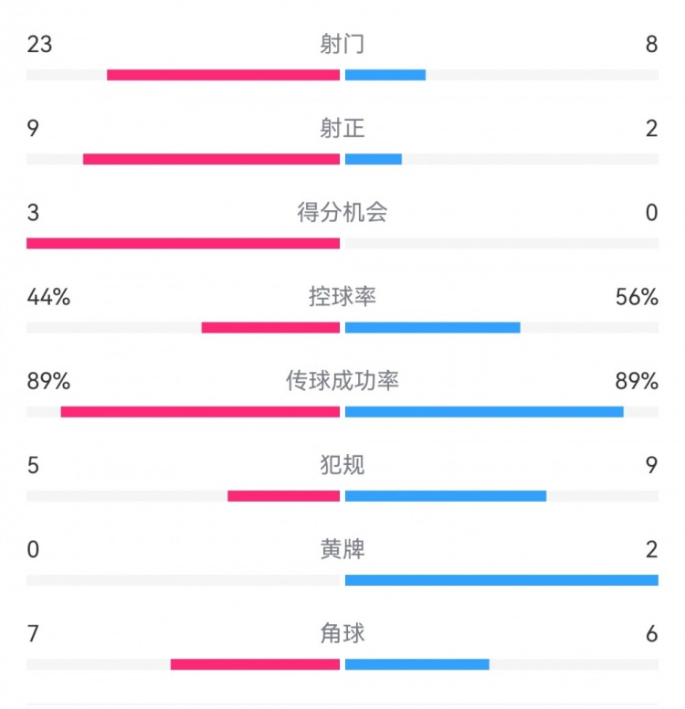 葡萄牙0-1丹麥數(shù)據(jù)：射門(mén)8-23，射正2-9，得分機(jī)會(huì)0-3