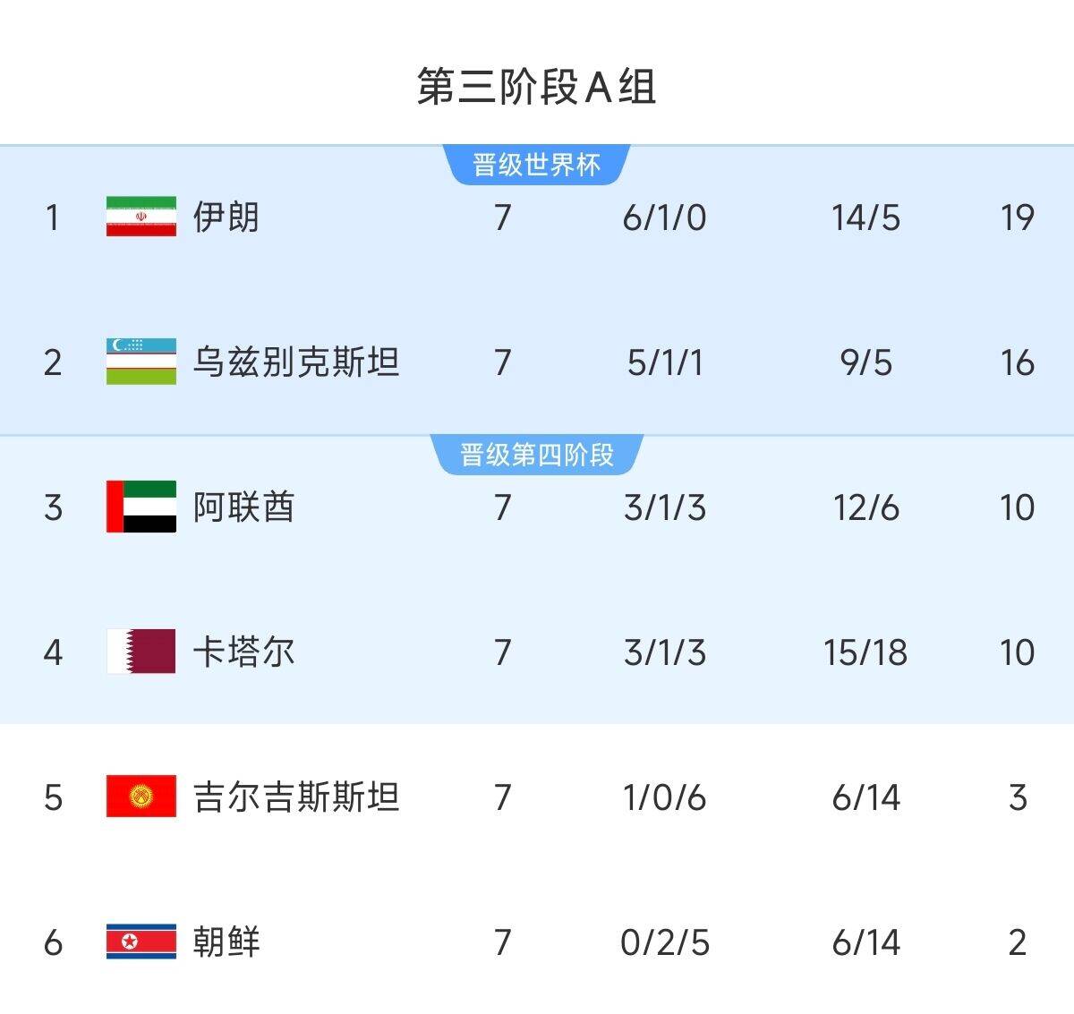 懸念最小的一組！亞洲A組6隊(duì)清晰明了：2隊(duì)直通 2隊(duì)附加 2隊(duì)出局
