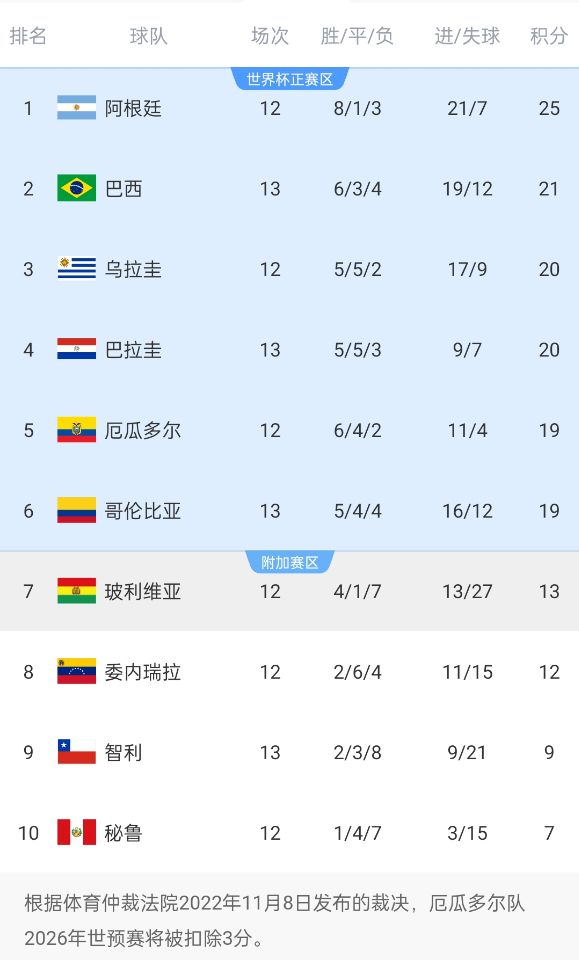 競爭激烈！南美世預(yù)賽積分榜第二和第六僅差2分，阿根廷4分領(lǐng)跑
