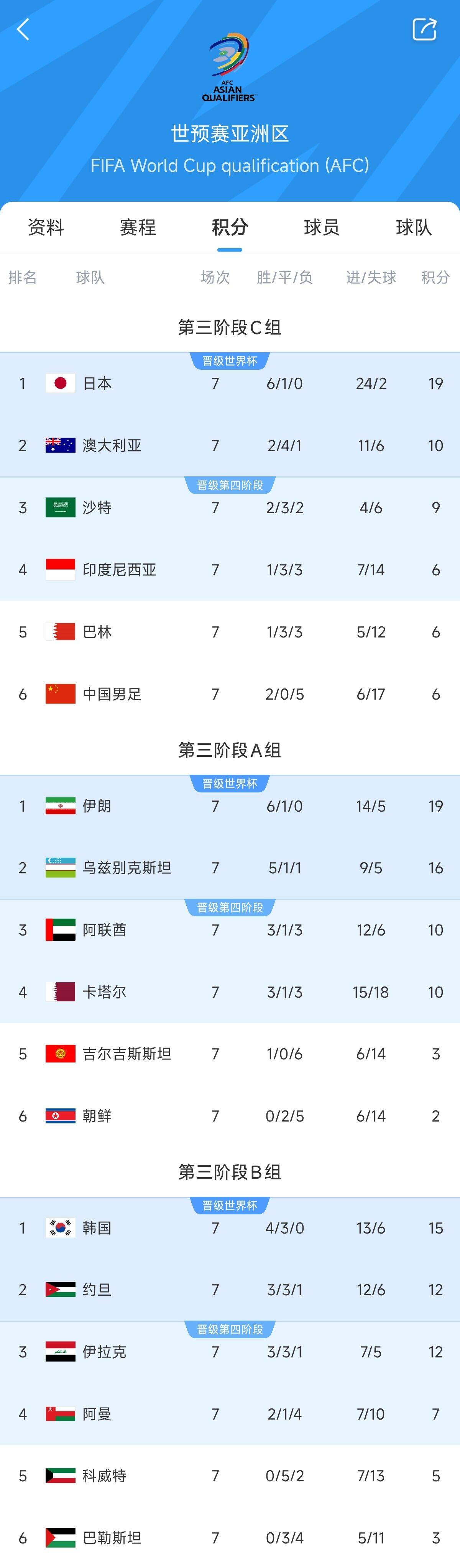 兩大巨無霸！日本&伊朗均6勝1平，前者已直通后者領先第三9分