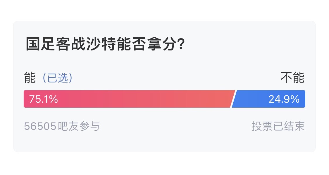 吧友們失望了！56505人參與，75.1%吧友認為國足能拿分