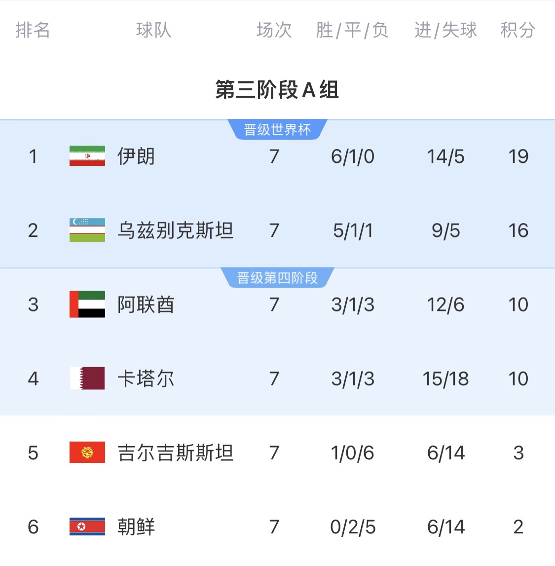 16分小組第二！烏茲別克斯坦有望首進(jìn)世界杯，胡桑諾夫身價(jià)3500萬