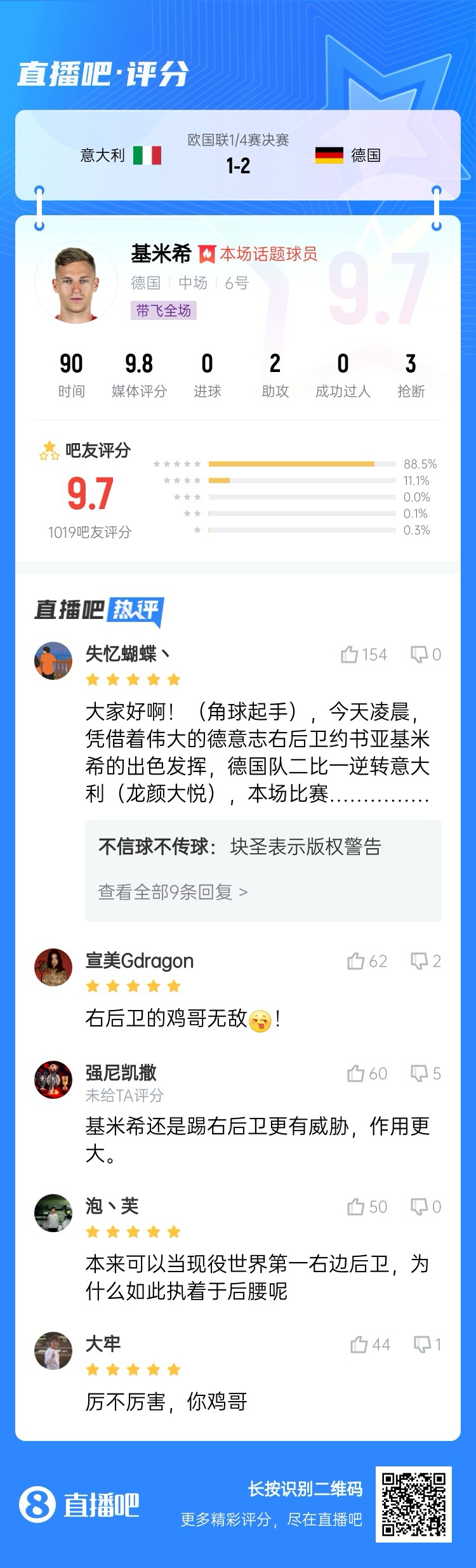 厲不厲害你雞哥！基米希兩助攻主導(dǎo)逆轉(zhuǎn)收獲9.7分：踢右后衛(wèi)無敵