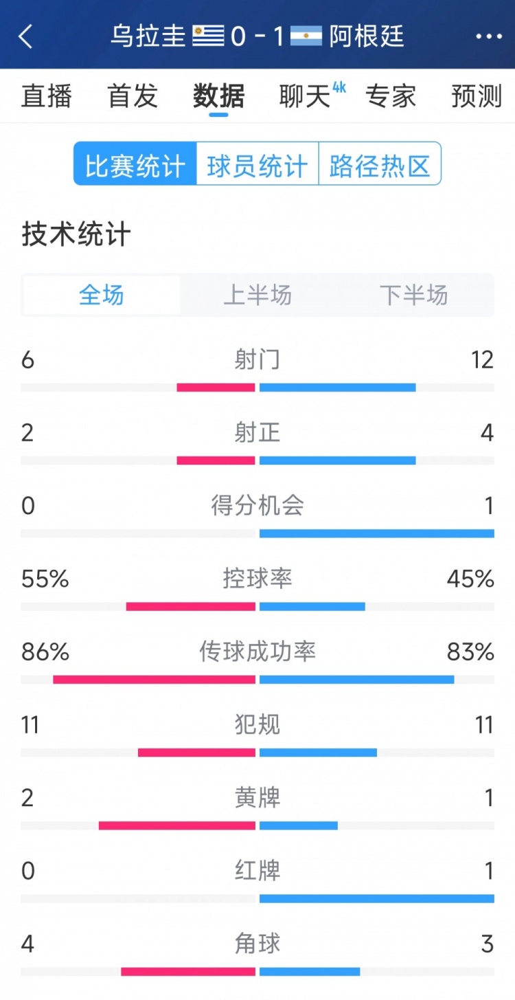 阿根廷1-0烏拉圭全場數(shù)據(jù)：射門12-6，射正4-2，得分機(jī)會1-0