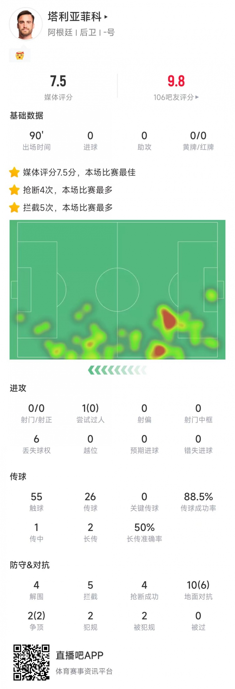 塔利亞菲科數(shù)據(jù)：搶斷4次、攔截5次全場最多，12次對抗8次成功