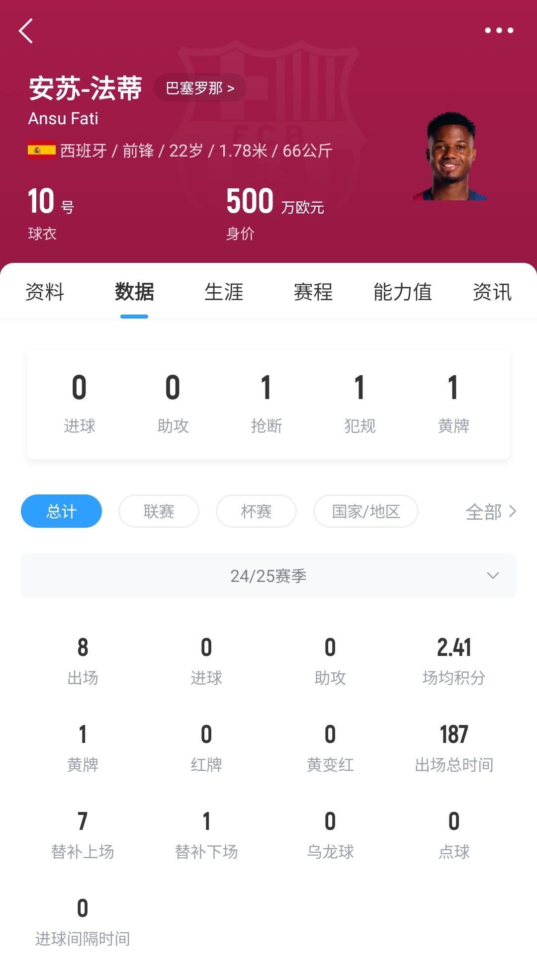 22歲身價(jià)剩500萬！法蒂重傷后巴薩高薪續(xù)約6年，現(xiàn)合同剩3150萬歐
