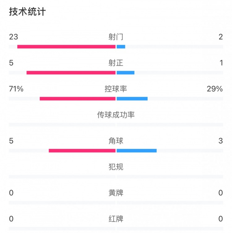 這就是足球！浦和女足射門23比2占壓倒性優(yōu)勢，武漢女足點球晉級