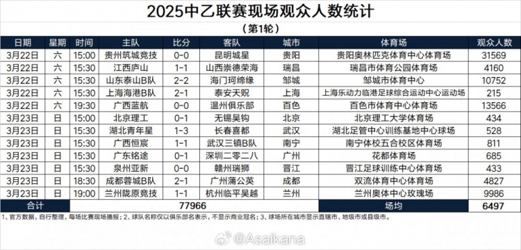 2025中乙聯(lián)賽現(xiàn)場觀眾人數(shù)統(tǒng)計(jì)（第1輪）